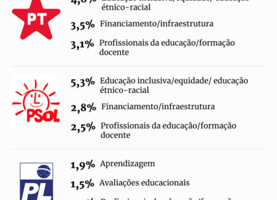 Imagem colorida arte com dados de emendas por partidos
