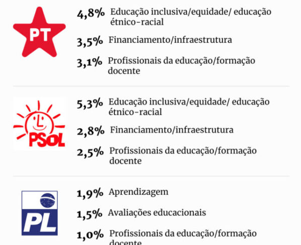 Imagem colorida arte com dados de emendas por partidos