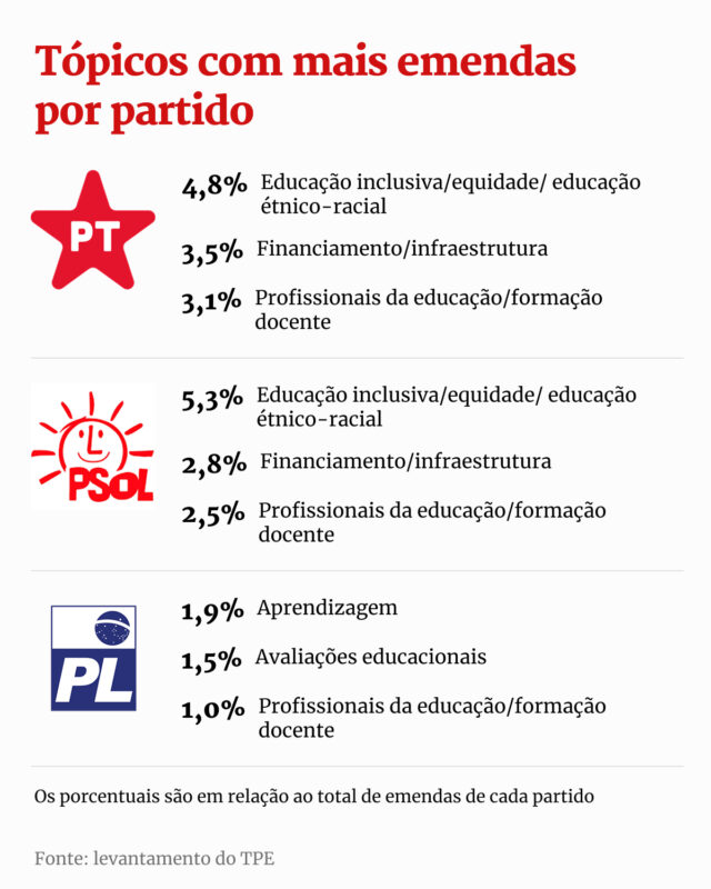 Imagem colorida arte com dados de emendas por partidos