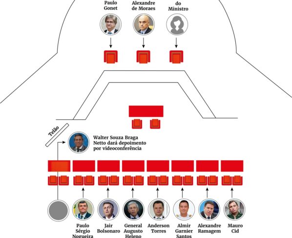 imagem colorida da disposição dos réus no dia das oitivas dos réus do núcleo 1 da trama golpista, no STF
