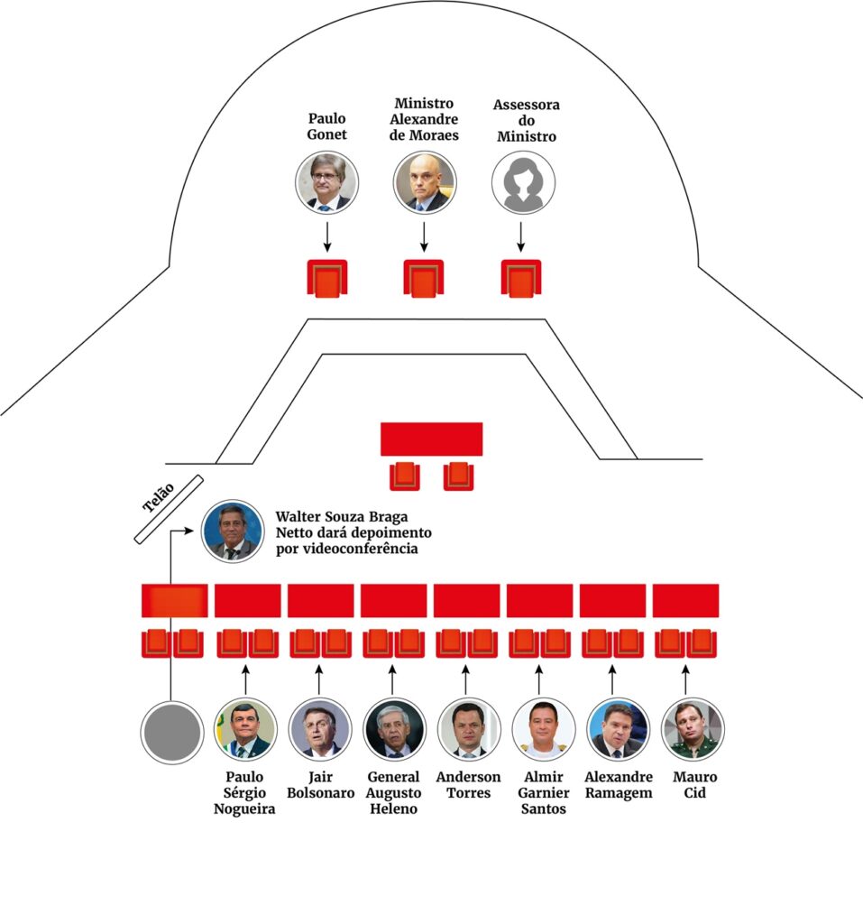 imagem colorida da disposição dos réus no dia das oitivas dos réus do núcleo 1 da trama golpista, no STF